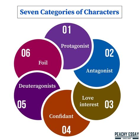 characteristics of a story|character roles list.